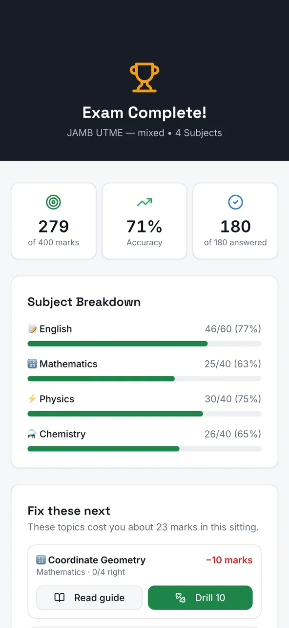 Etest JAMB CBT results screen showing a score